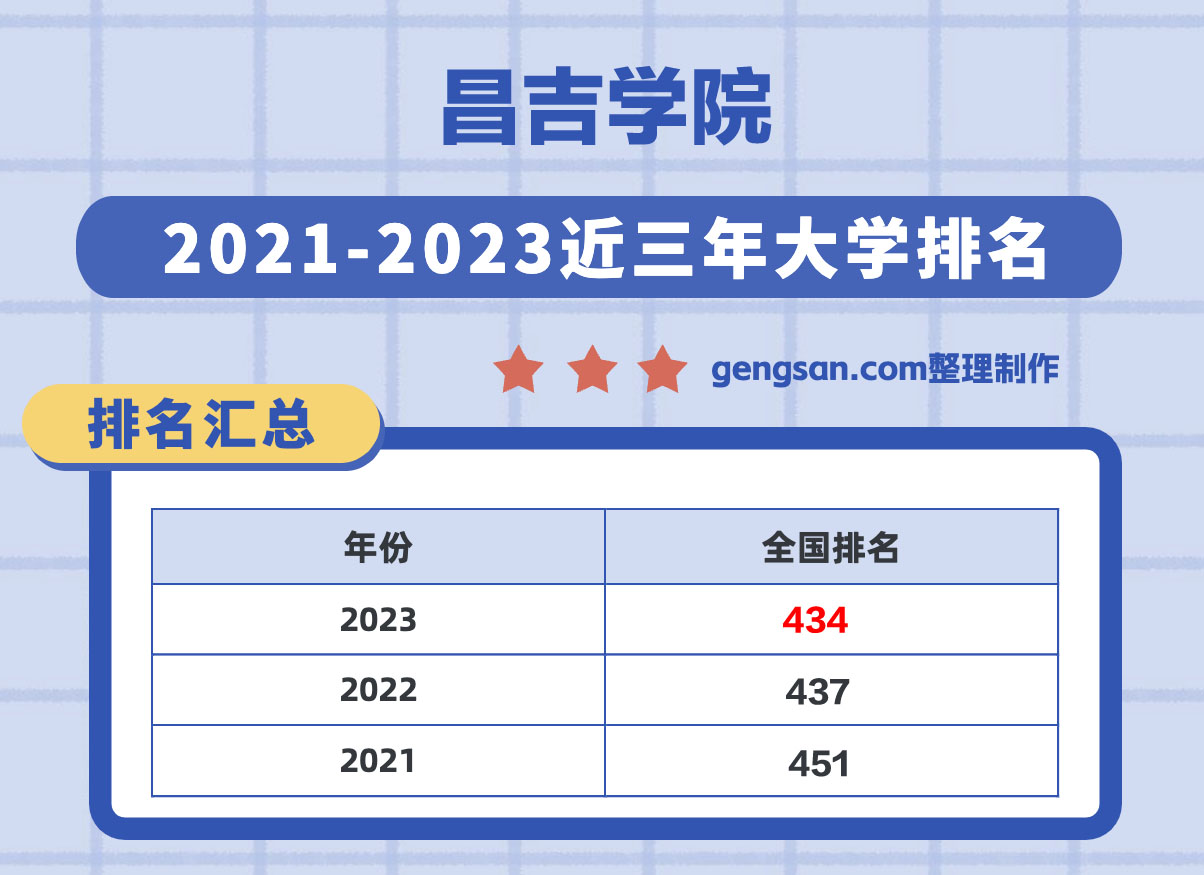 昌吉學(xué)院怎么樣？昌吉學(xué)院在新疆維吾爾自治區(qū)所有大學(xué)里排名第幾？