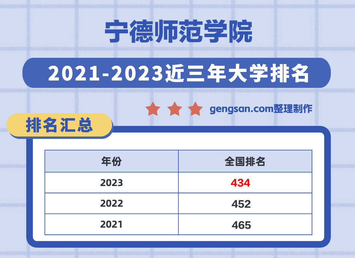 寧德師范學院全國排名第幾？在福建省排名多少？