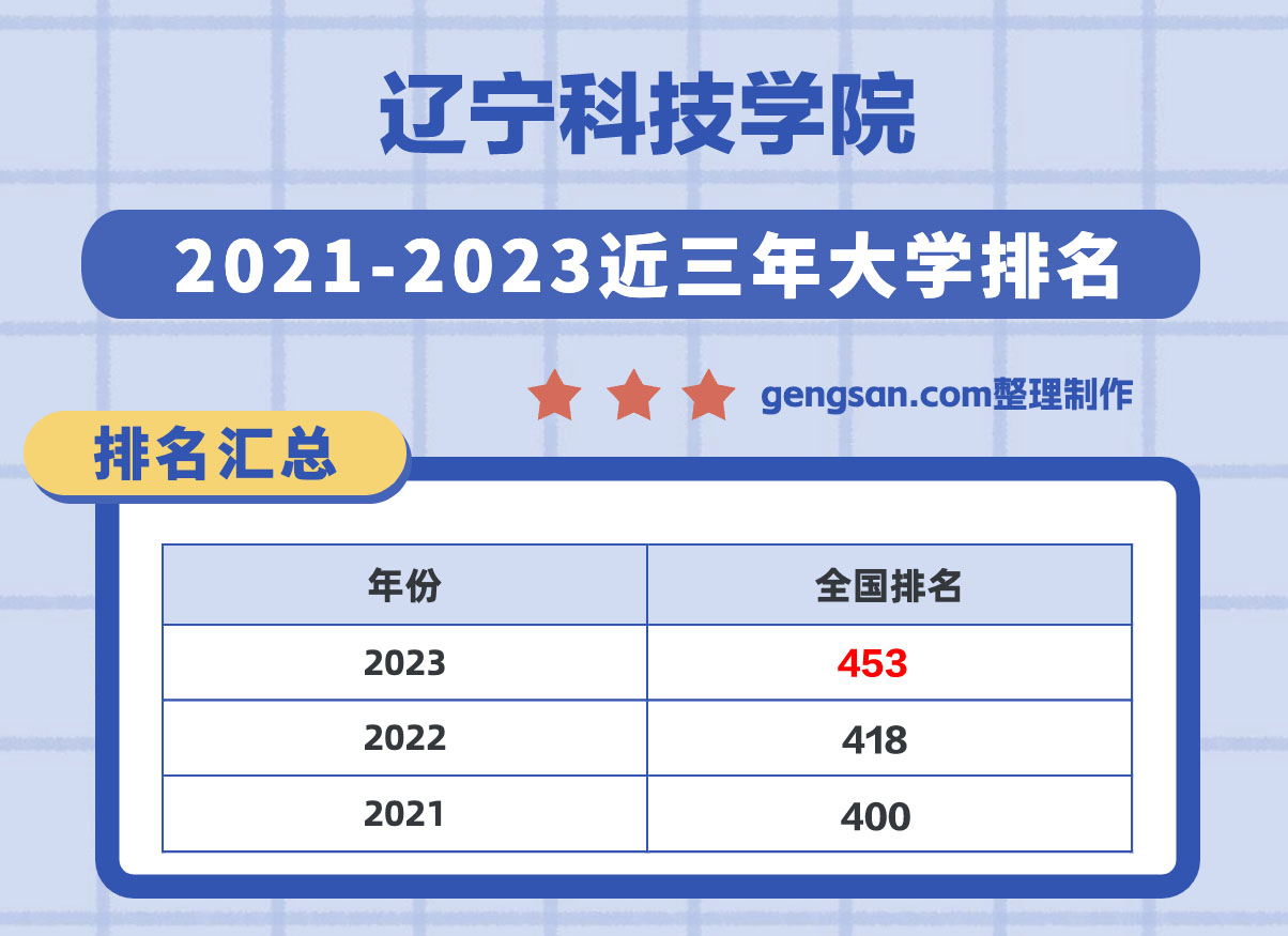 遼寧科技學(xué)院怎么樣？遼寧科技學(xué)院在遼寧省所有大學(xué)里排名第幾？