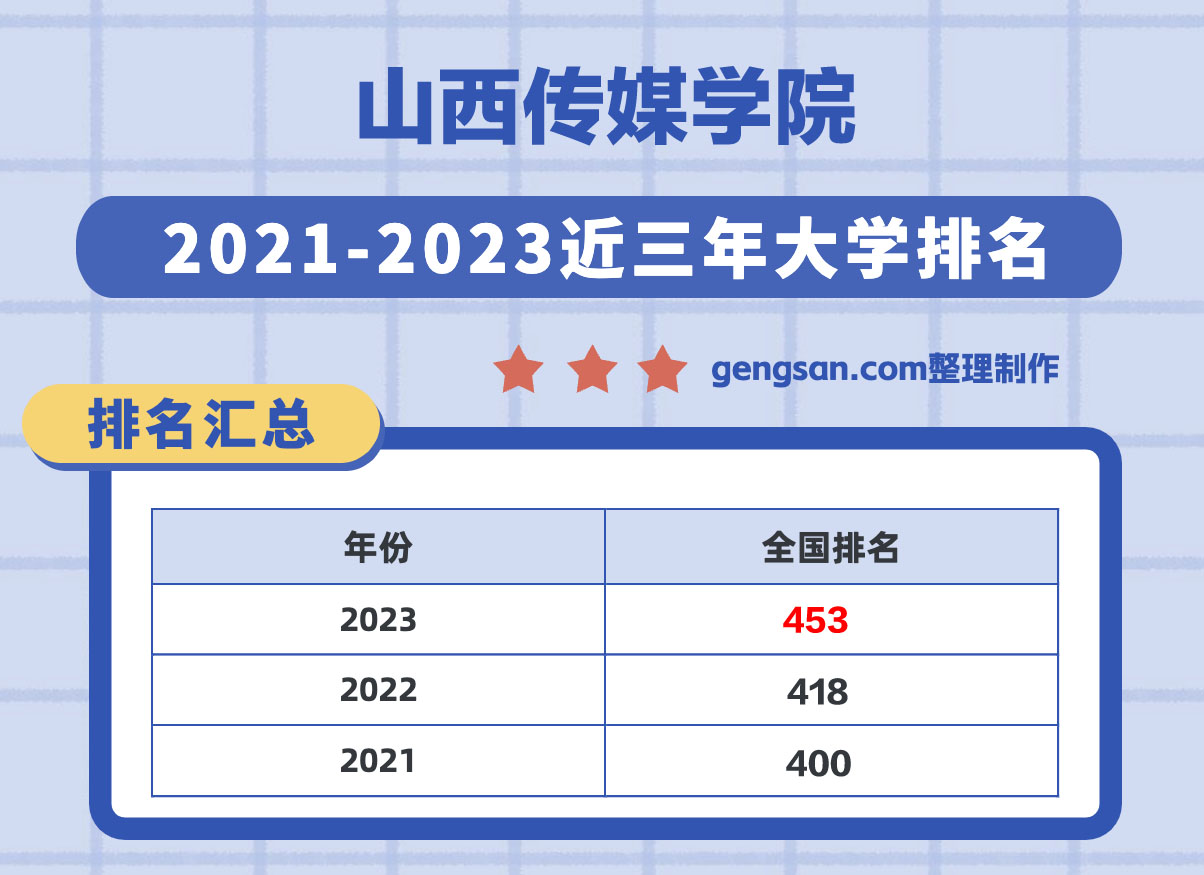 山西傳媒學(xué)院怎么樣？山西傳媒學(xué)院在山西省所有大學(xué)里排名第幾？