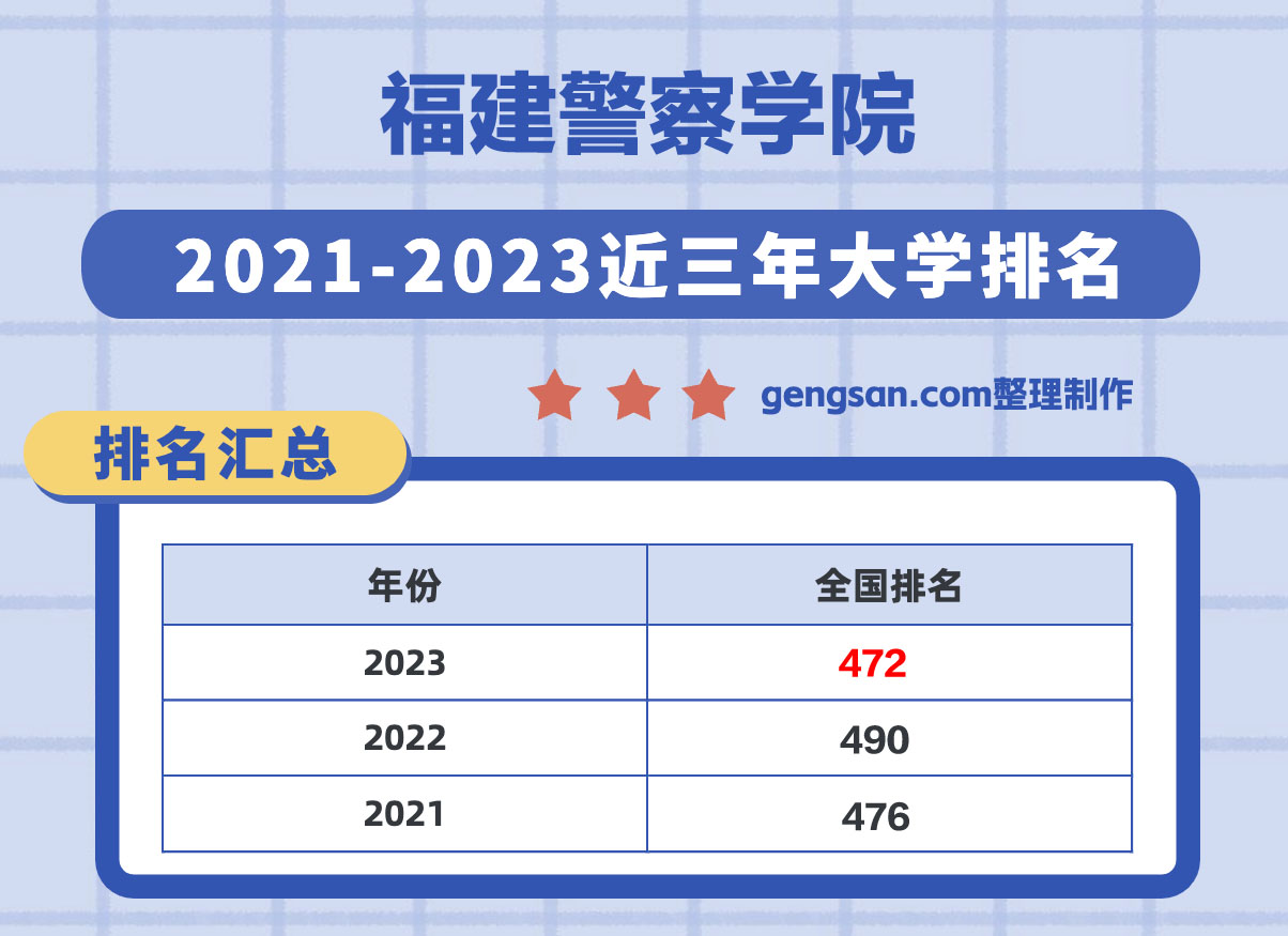 福建警察學(xué)院全國排名第幾？在福建省排名多少？