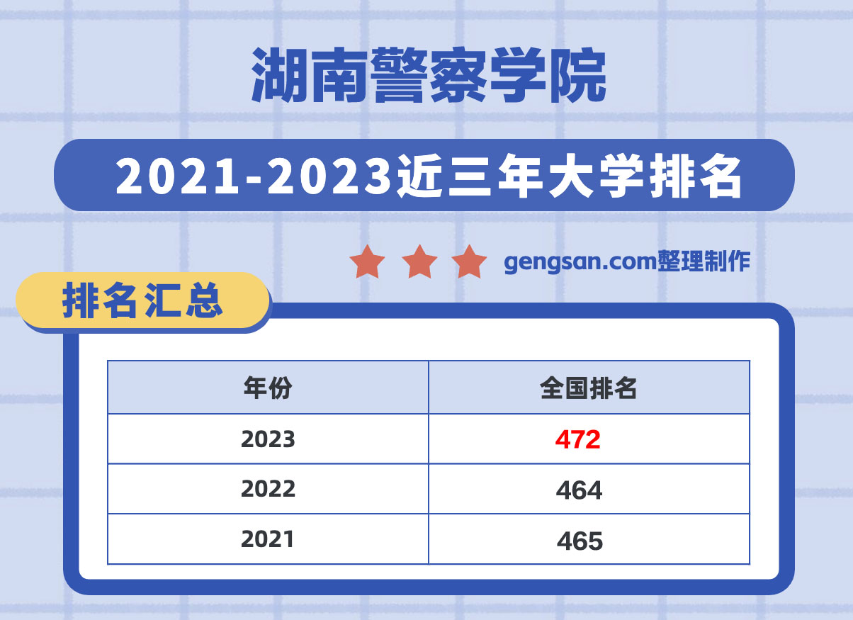 湖南警察學(xué)院全國排名第幾？在湖南省排名多少？
