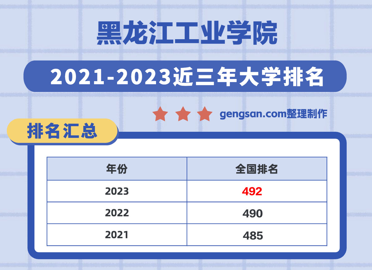 黑龍江工業(yè)學(xué)院全國排名第幾？在黑龍江省排名多少？