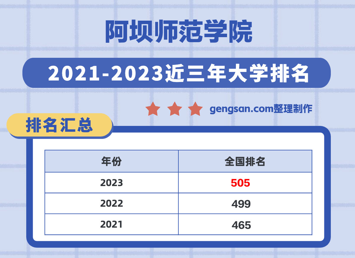 阿壩師范學院怎么樣？阿壩師范學院在四川省所有大學里排名第幾？