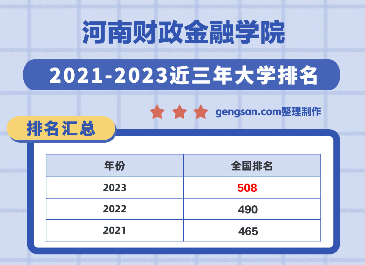 河南財(cái)政金融學(xué)院怎么樣？河南財(cái)政金融學(xué)院在河南省所有大學(xué)里排名第幾？