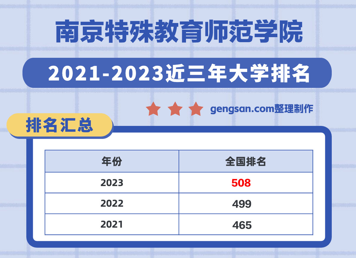 南京特殊教育師范學(xué)院全國排名第幾？在江蘇省排名多少？