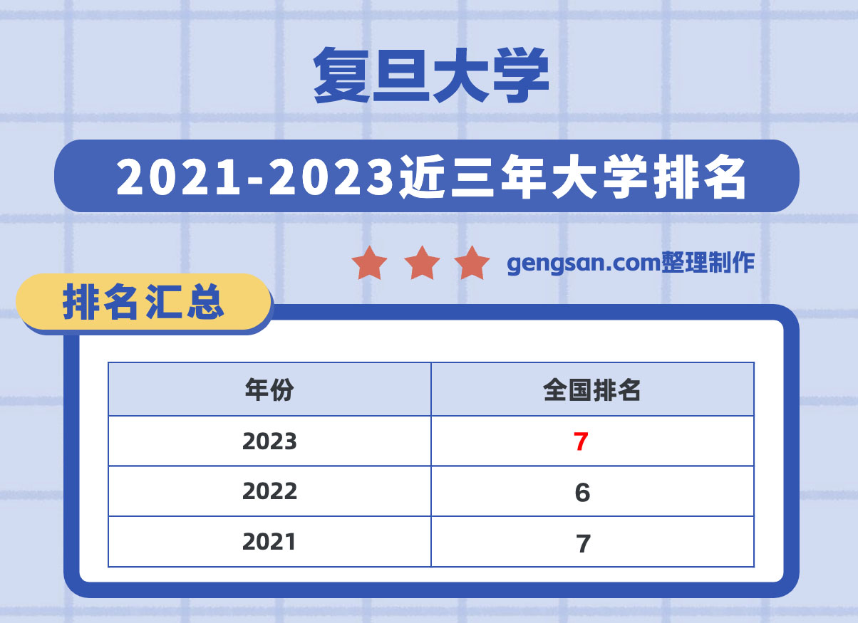 復(fù)旦大學(xué)怎么樣？復(fù)旦大學(xué)在上海市所有大學(xué)里排名第幾？