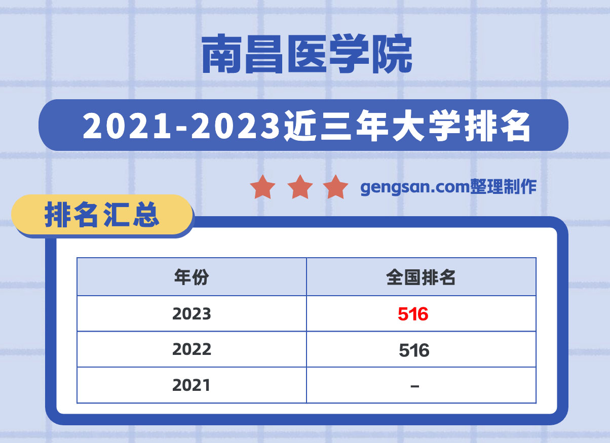 南昌醫(yī)學(xué)院怎么樣？南昌醫(yī)學(xué)院在江西省所有大學(xué)里排名第幾？