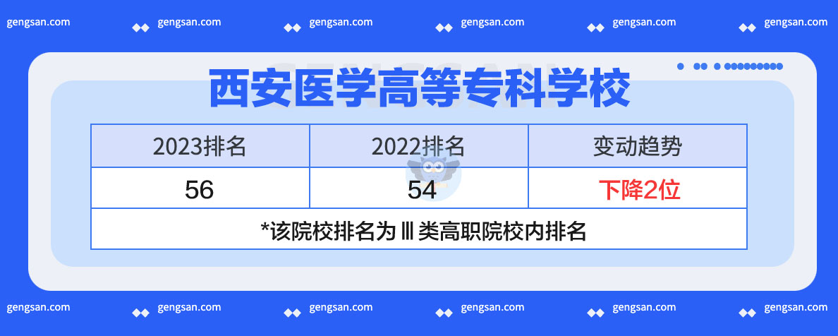 西安医学高等专科学校2023年排名发布：上升还是下降了？