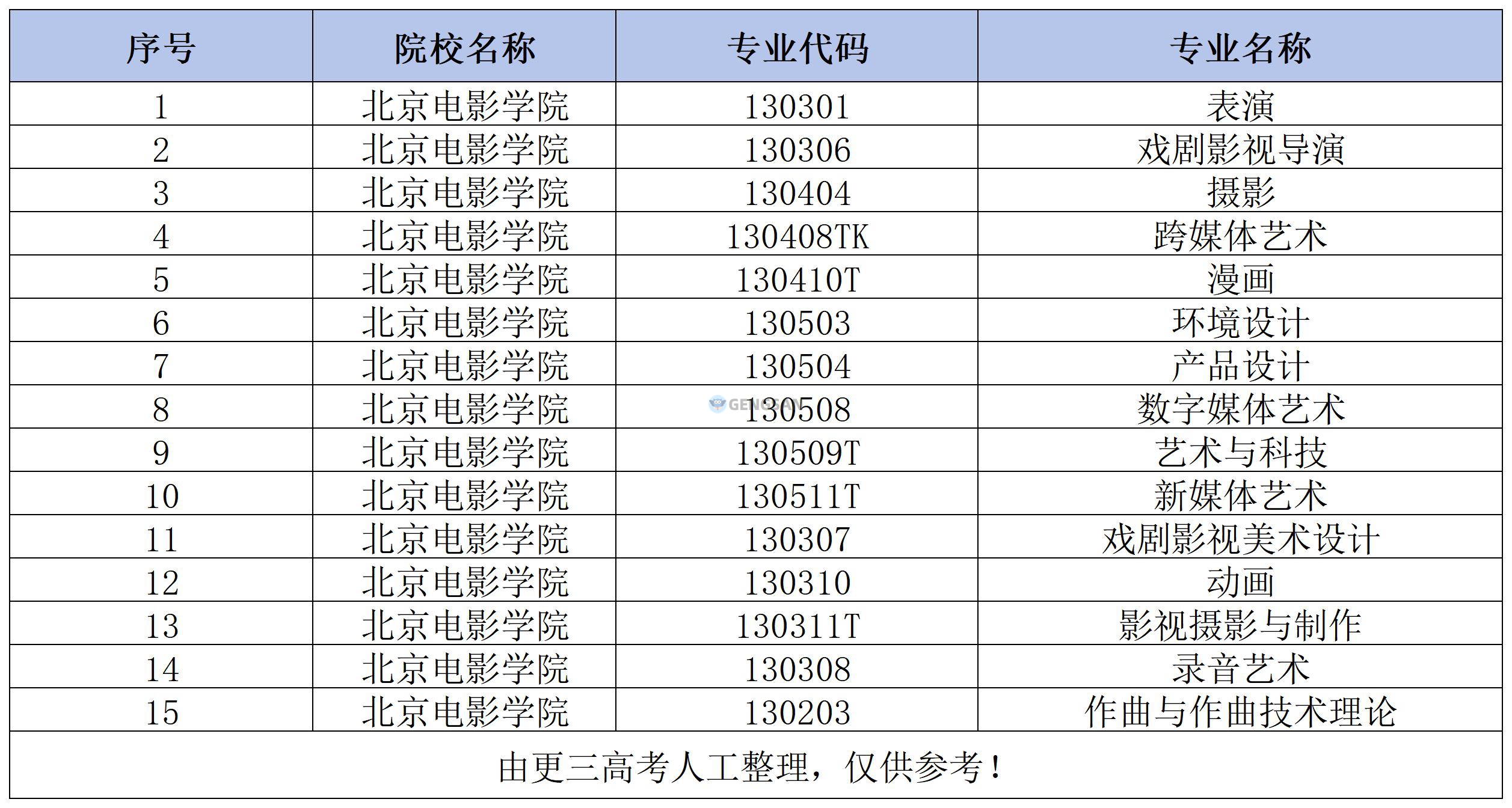 北京电影学院2024年有哪些专业组织艺术类校考？